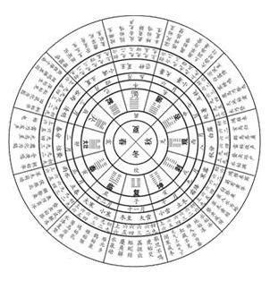 先天八卦后天八卦用途|奇门遁甲基础知识：先天八卦和后天八卦